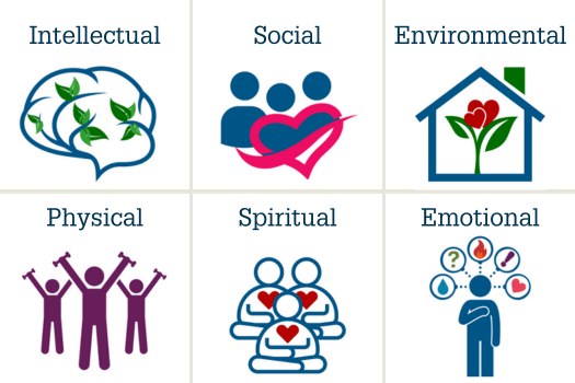 Decorative image depicting the six areas of wellness for memory care